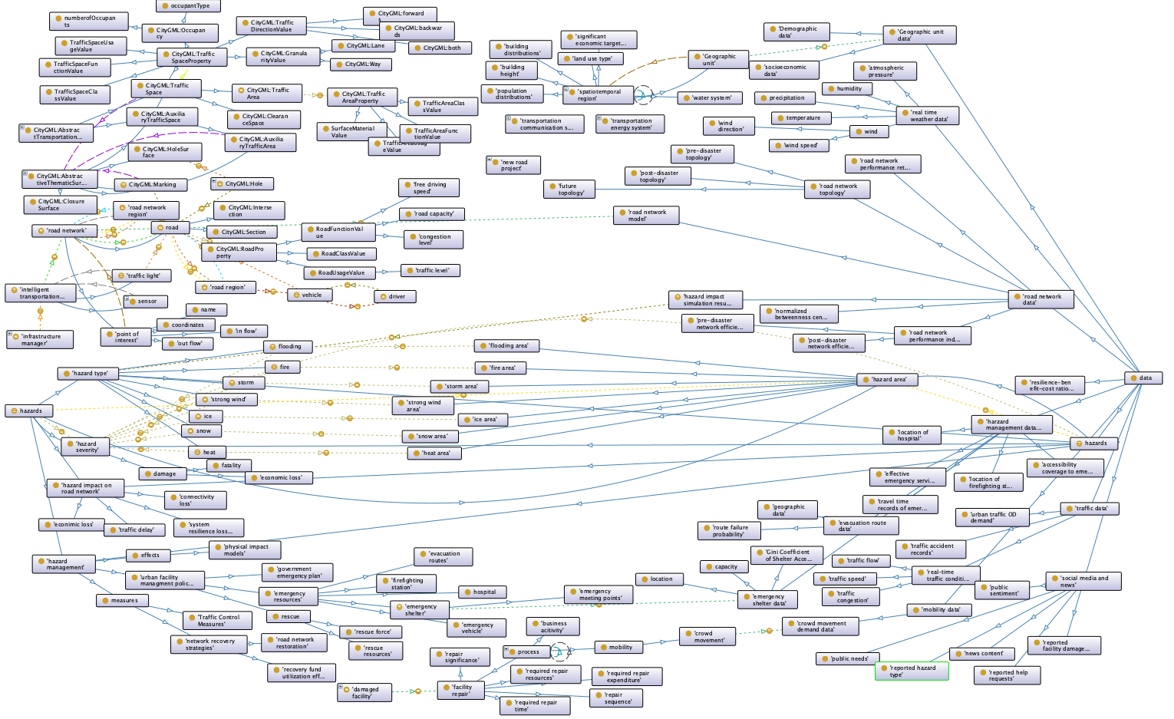 Data ontology for climate resilience of urban transportation infrastructure